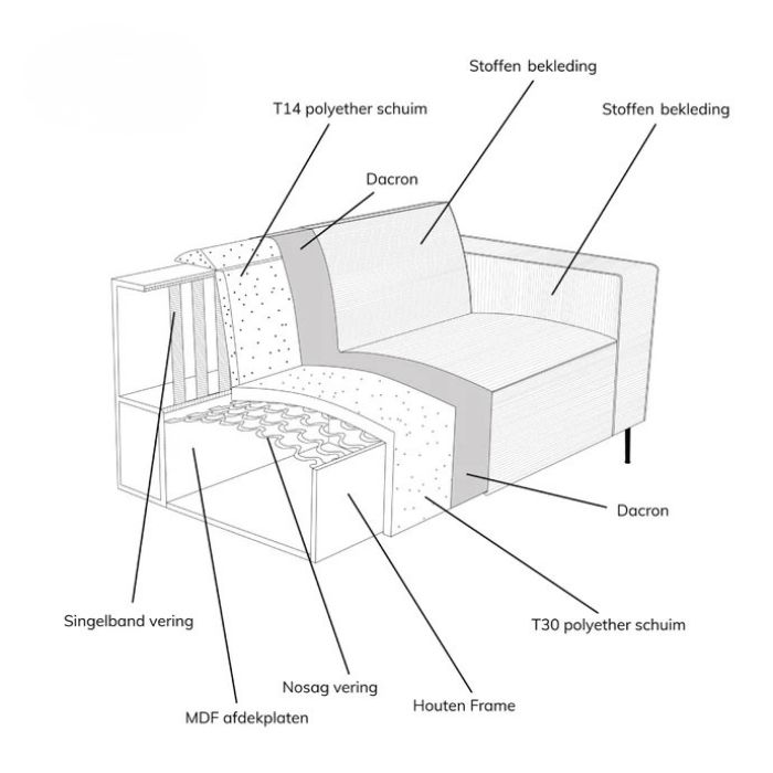 De binnenkant van een bankstel