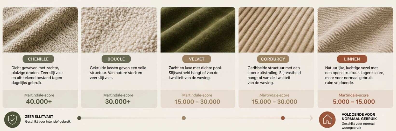 Infographic met Martindale-score per stofsoort: chenille (40.000+), bouclé (30.000+), velvet (15.000-30.000), corduroy (15.000-30.000) en linnen (5.000-15.000), met schaal van zeer slijtvast naar voldoende voor normaal gebruik.