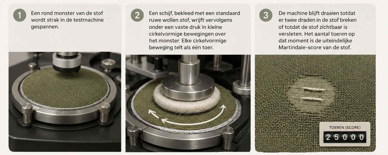 Infographic met 3 stappen van de Martindale-slijtvastheidstest: monster spannen in testmachine, schijf met ruwe wollen stof wrijft in cirkelbewegingen over de stof, en teller die het aantal toeren (Martindale-score) toont bij slijtage.
